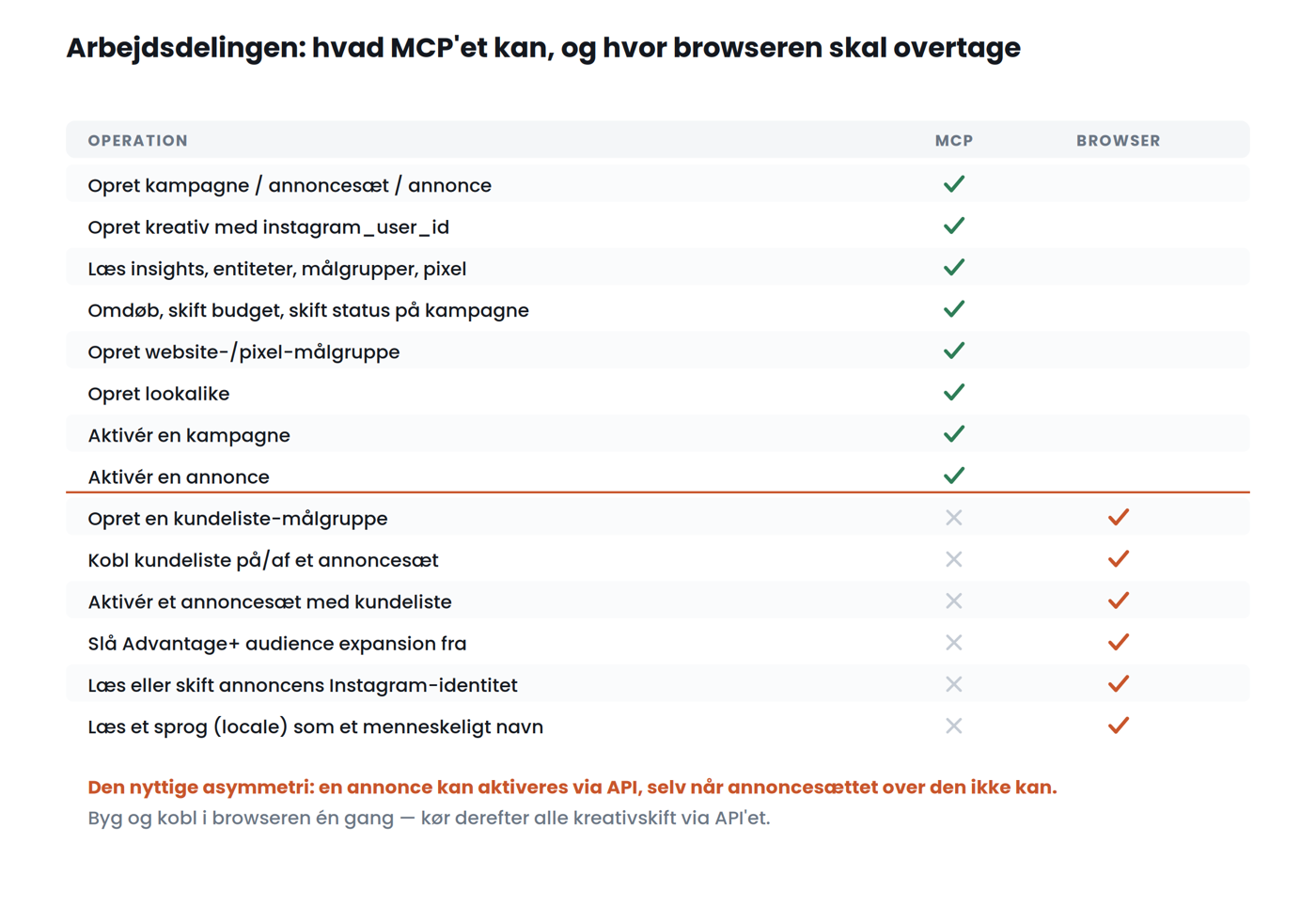 Kapitel 4: hvad MCP kan klare, og hvad der kræver browseren. De tre ToS-mure står i samme tabel.