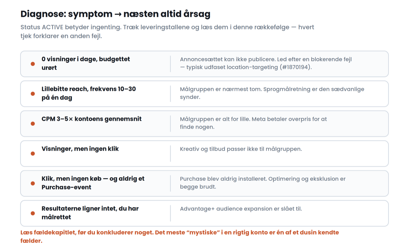 Kapitel 11: symptom → årsag. Den tabel er grunden til, at en diagnose tager minutter i stedet for en eftermiddag.